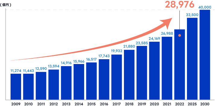 中古市場の推移のグラフ